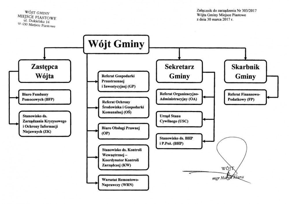 Schemat organizacyjny Urzędu Gminy Miejsce Piastowe.